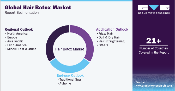 全球头发肉毒杆菌毒素市场报告细分