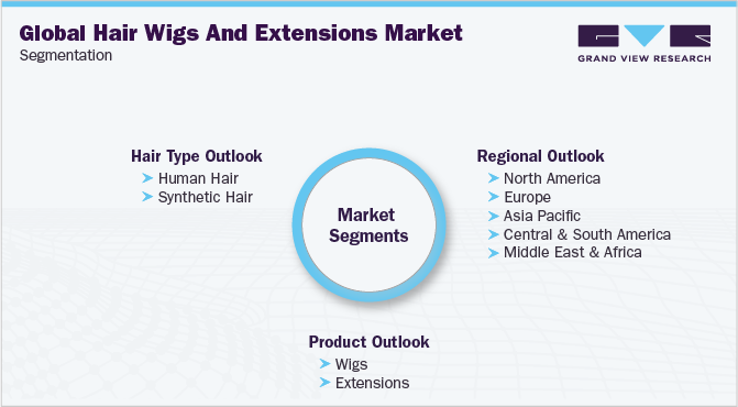 全球假发和接发市场细分