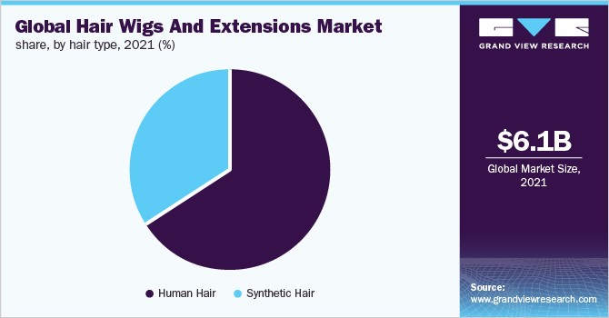 2021年全球假发和接发器市场份额，按发型分列(%)