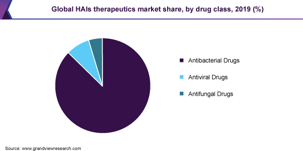 2019年全球HAIs治疗药物市场份额，按药物类别分列(%)