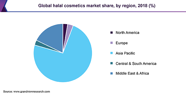 Global halal cosmetics market share, by region, 2018 (%) 全球清真化妆品市场