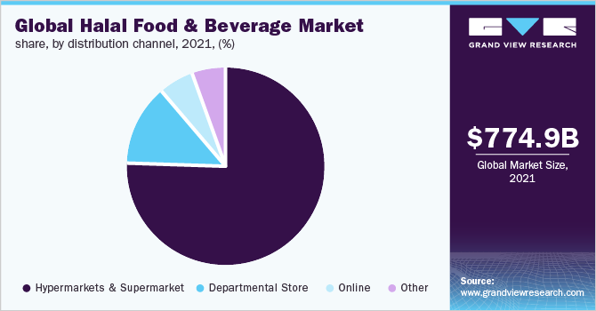 2021年全球清真食品和饮料市场份额，各分销渠道，(%)