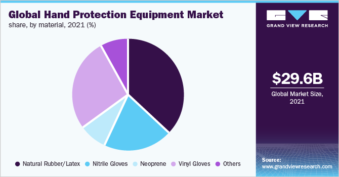 2020年全球手保护设备市场份额，按原材料分列(%)
