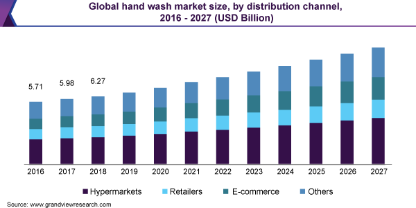 Global hand wash market size, by distribution channel, 2016 - 2027 (USD Billion) 全球洗手市场规模乐鱼体育手机网站入口