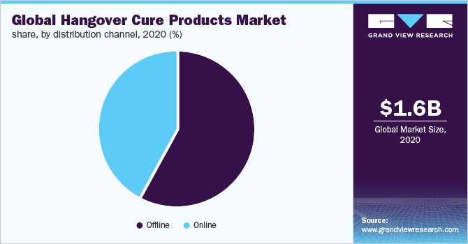 2020年全球宿醉治疗产品市场份额，按分销渠道分列(%)