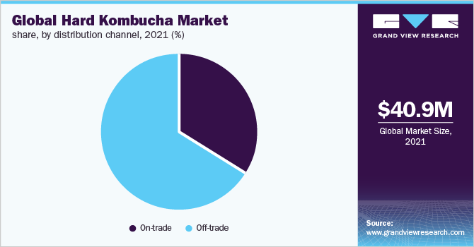 2021年全球硬康普茶市场份额，按分销渠道分列(%)