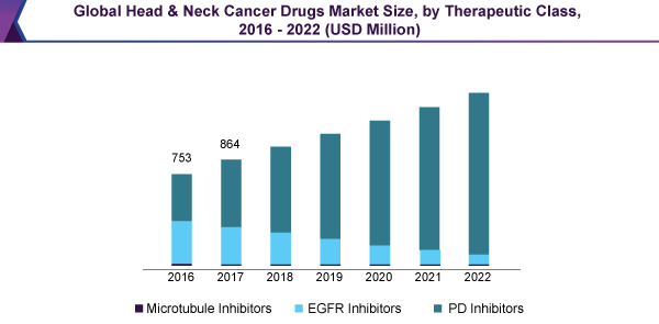 全球头颈癌药物市场