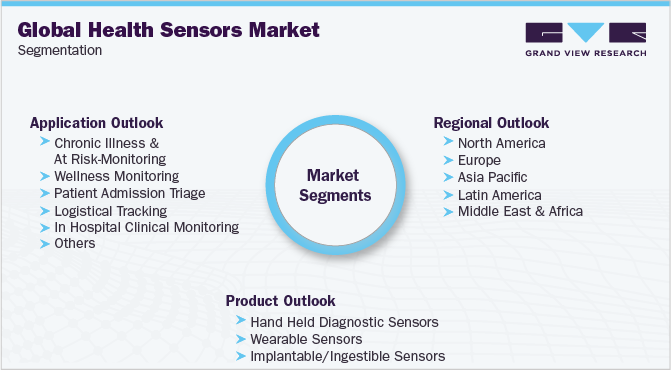 全球健康传感器市场细分