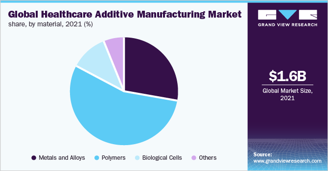 全球医疗保健增材制造市场份额，各材料，2021年(%)