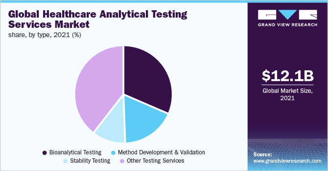 全球医疗保健分析检测服务市场份额，按类型分列，2021年(%)