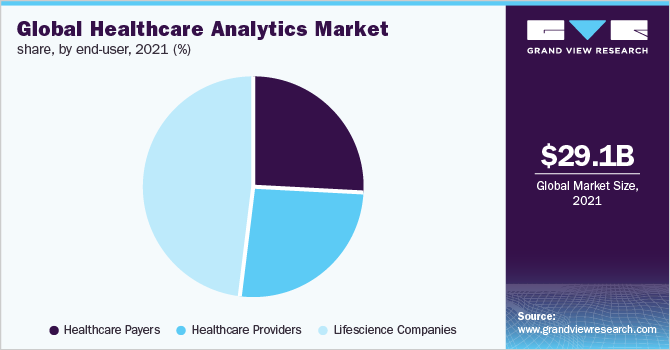 全球医疗保健分析按终端用户分列的市场份额，2021年(%)