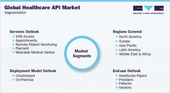 全球医疗保健API市场细分