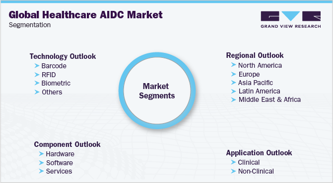 全球医疗保健自动识别和数据捕获市场细分