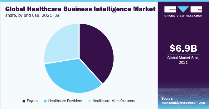 Global healthcare business intelligence market share, by end use, 2021 (%) 全球医疗保健商业智能市场份额,按最终用途分列,2021年(%)