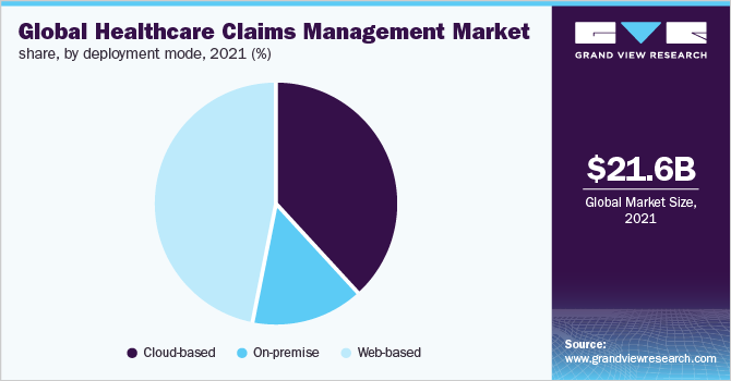 全球医疗保健索赔管理市场份额，按部署模式分列，2021年(%)