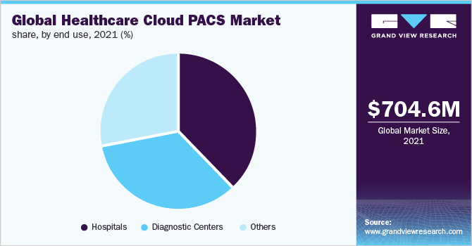 全球医疗保健云PACS市场份额，按最终用途划分，2021年(%)
