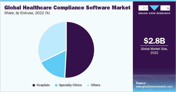 全球医疗保健合规性软件市场份额，按最终用途划分，2022年(%)