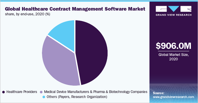 全球医疗合同管理软件市场份额，按最终用途分列，2020年(%)