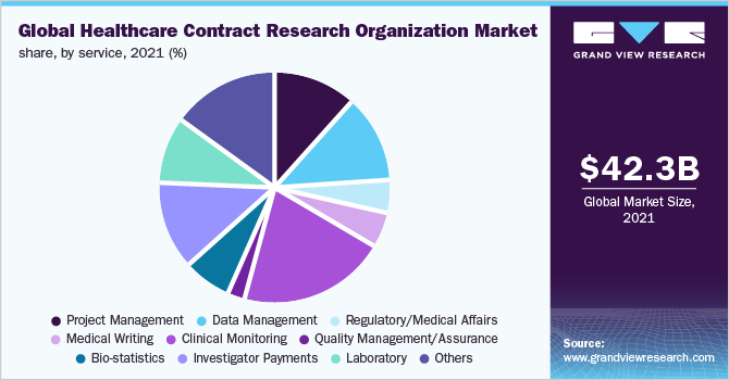全球医疗保健合同研究组织市场份额(按服务分类)，2021年(%)
