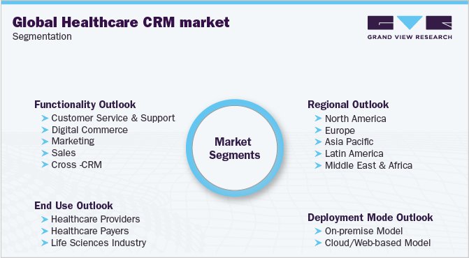 全球医疗保健CRM市场细分