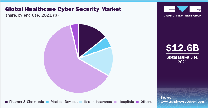 全球医疗保健网络安全市场份额，按最终用途分列，2021年(%)