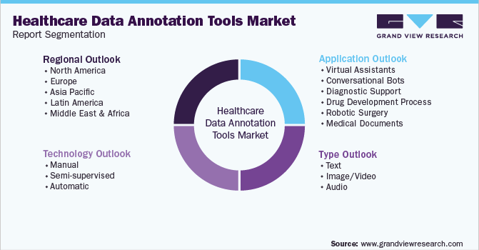 Global Healthcare Data Annotation Tools Market Report Segmentation