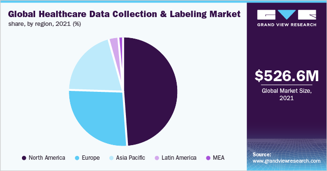 全球医疗保健数据收集和标签市场份额，各地区，2021年(%)