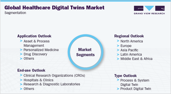 全球医疗保健数字双胞胎市场细分
