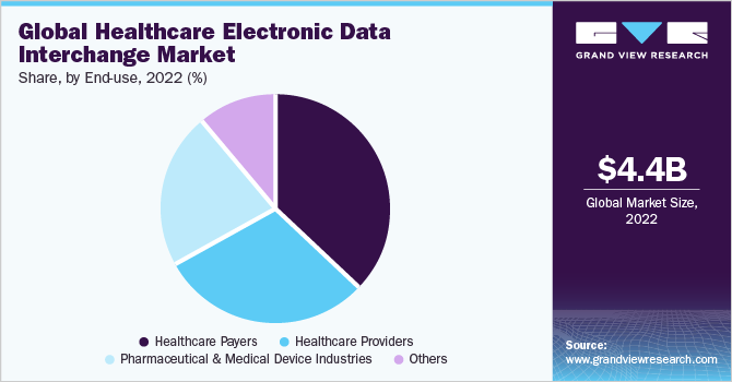 全球医疗保健电子数据交换市场份额，按最终用途分列，2021年(%)