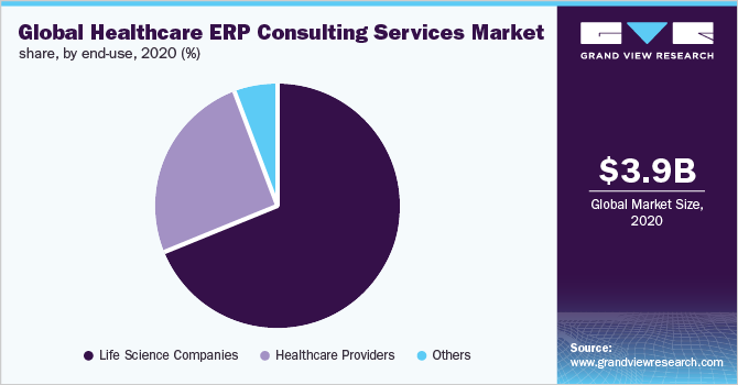 2020年按最终用途划分的全球医疗保健ERP咨询服务市场份额(%)