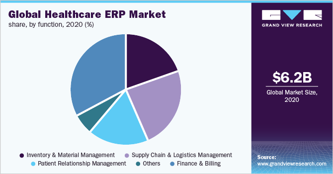 全球医疗保健ERP市场份额，各功能，2020年(%)
