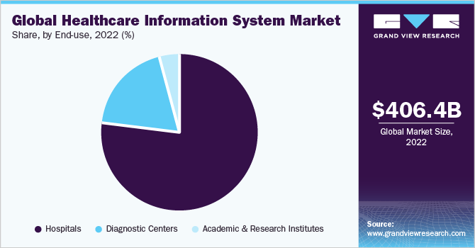 全球医疗保健信息系统市场份额，按最终用途划分，2021年(%)
