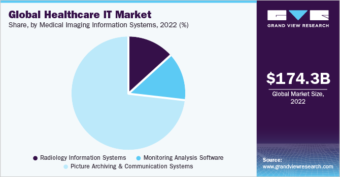 全球医疗保健IT市场份额，各地区，2021年(%)