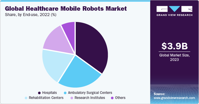 Global Healthcare Mobile Robots Market share and size, 2022
