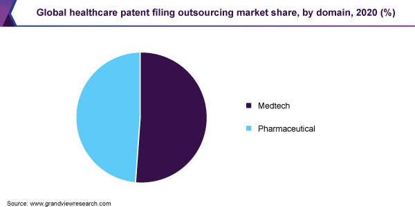 2020年全球医疗保健专利申请外包市场份额，各领域(%)