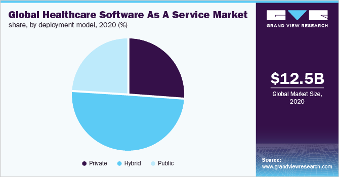 全球医疗保健软件即服务市场份额，按部署模式划分，2020年(%)