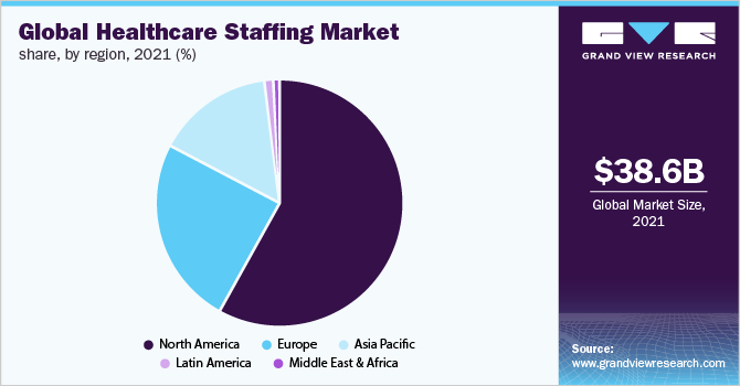 全球医疗保健人员市场份额，按区域分列，2021年(%)