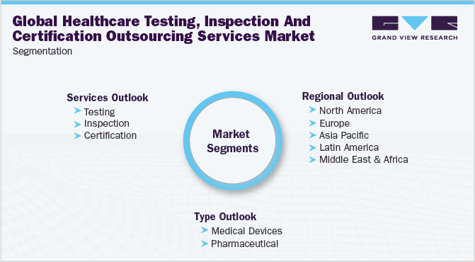 Global Healthcare Testing, Inspection And Certification Outsourcing Market Segmentation