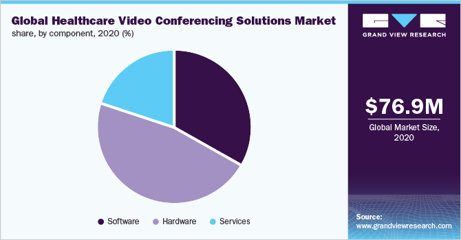 全球医疗视频会议解决方案市场份额，各组成部分，2020年(%)
