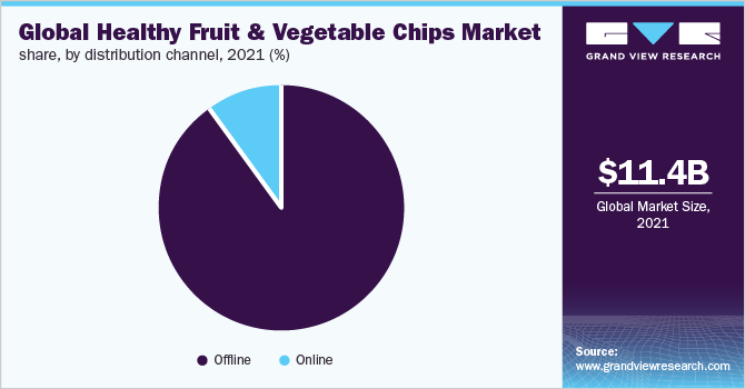 2021年按分销渠道分列的全球健康果蔬片市场份额(%)