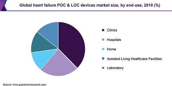 全球心力衰竭POC和LOC设备市场