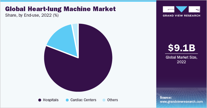 Global heart-lung machine Market share and size, 2022