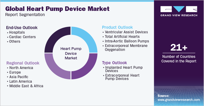 全球心脏泵设备市场报告细分
