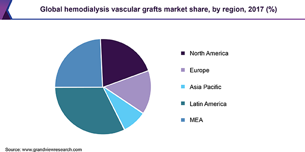 Global hemodialysis vascular grafts market share, by region, 2017 (%) 全球血液透析血管移植市场