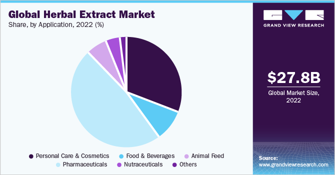 全球草药提取物市场份额和规模，2022