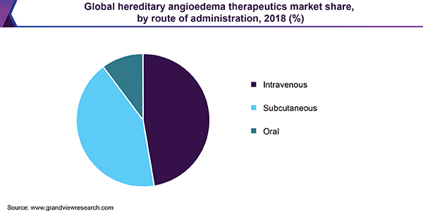 Global hereditary angioedema therapeutics market share, by route of administration, 2018 (%) 全球遗传性血管性水肿疗法市场