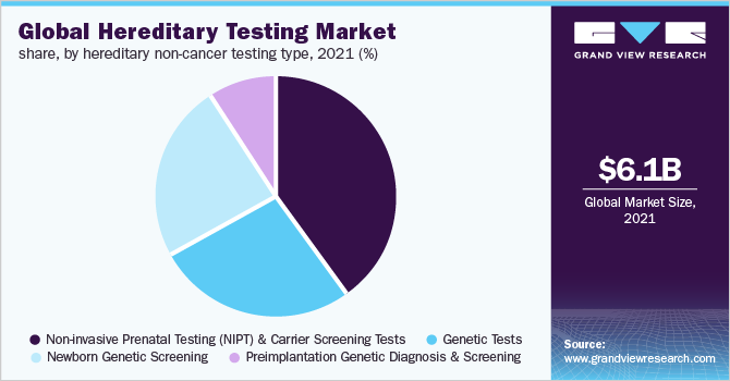 2021年全球遗传检测市场份额，按遗传非癌症检测类型分列(%)