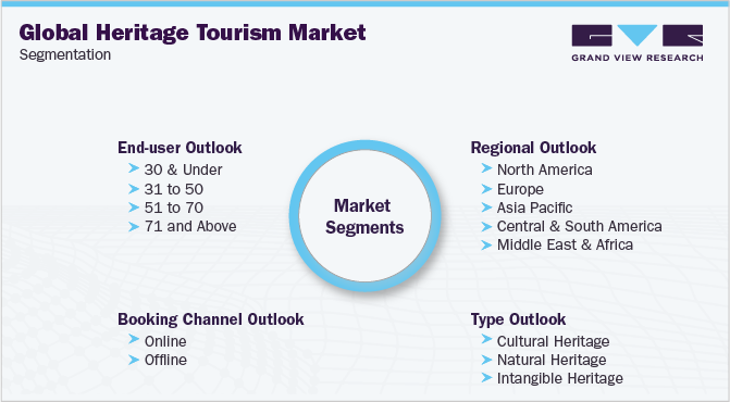 全球遗产旅游市场细分
