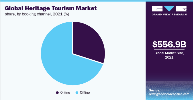 2021年全球遗产旅游市场份额，按预订渠道分列(%)