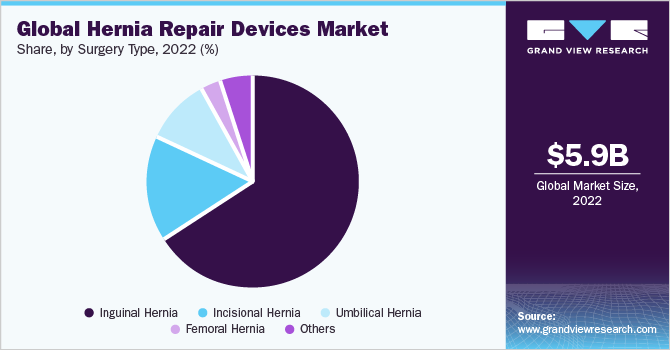 Global hernia repair market share, by surgery type, 2020 (%) 全球疝修补术市场份额,各手术类型,2020年(%)